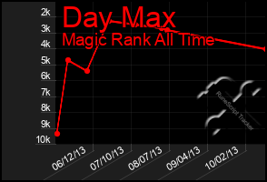 Total Graph of Day Max