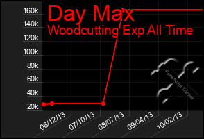 Total Graph of Day Max