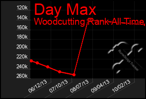 Total Graph of Day Max