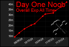 Total Graph of Day One Noob