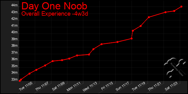 Last 31 Days Graph of Day One Noob