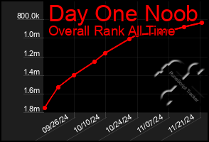 Total Graph of Day One Noob