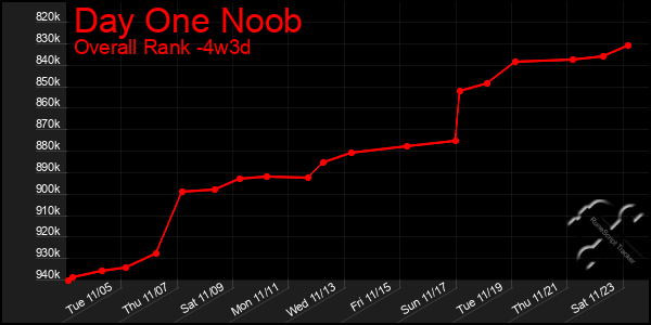 Last 31 Days Graph of Day One Noob