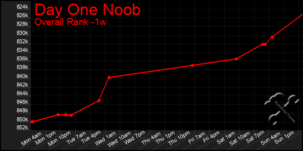 1 Week Graph of Day One Noob