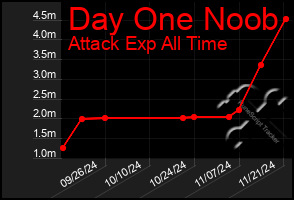 Total Graph of Day One Noob