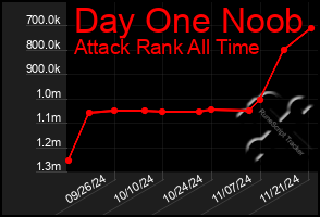 Total Graph of Day One Noob