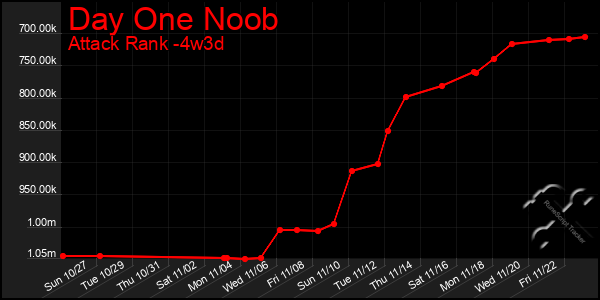 Last 31 Days Graph of Day One Noob