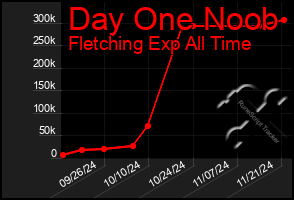 Total Graph of Day One Noob