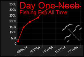 Total Graph of Day One Noob