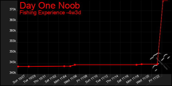 Last 31 Days Graph of Day One Noob