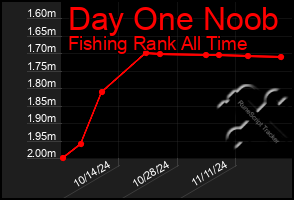 Total Graph of Day One Noob