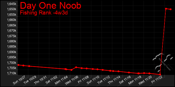 Last 31 Days Graph of Day One Noob