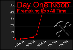 Total Graph of Day One Noob