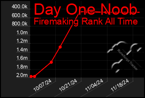 Total Graph of Day One Noob