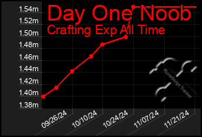 Total Graph of Day One Noob