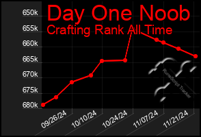 Total Graph of Day One Noob