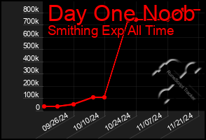 Total Graph of Day One Noob