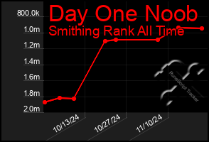 Total Graph of Day One Noob