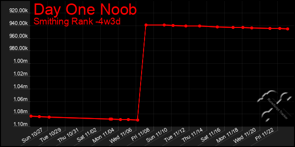 Last 31 Days Graph of Day One Noob