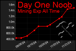 Total Graph of Day One Noob