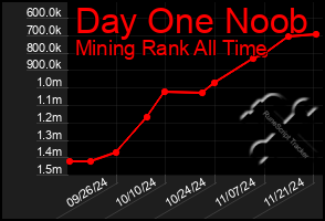 Total Graph of Day One Noob