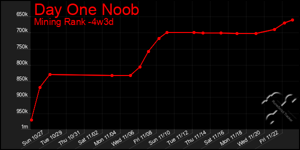 Last 31 Days Graph of Day One Noob