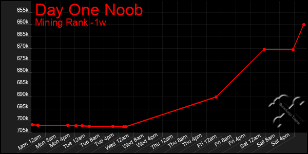 Last 7 Days Graph of Day One Noob