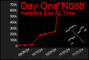 Total Graph of Day One Noob