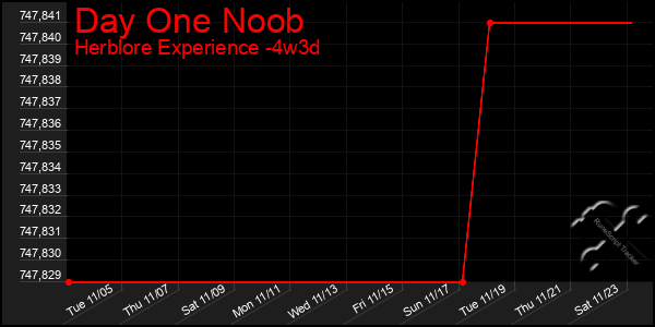 Last 31 Days Graph of Day One Noob