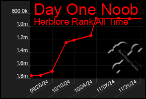 Total Graph of Day One Noob