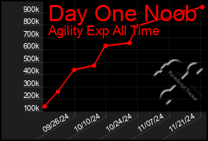 Total Graph of Day One Noob