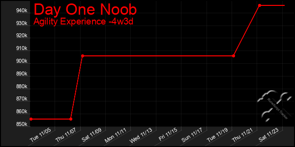 Last 31 Days Graph of Day One Noob