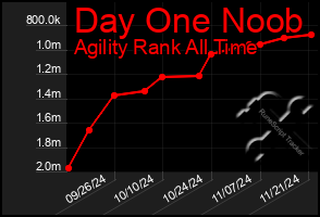 Total Graph of Day One Noob