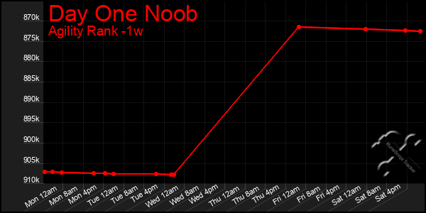 Last 7 Days Graph of Day One Noob