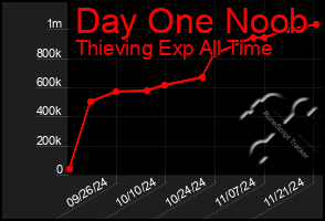 Total Graph of Day One Noob