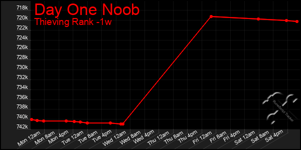 Last 7 Days Graph of Day One Noob