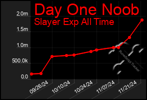 Total Graph of Day One Noob