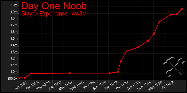 Last 31 Days Graph of Day One Noob