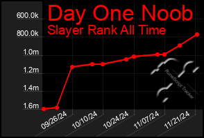 Total Graph of Day One Noob