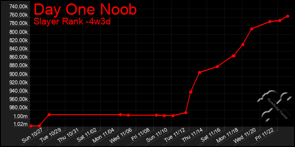 Last 31 Days Graph of Day One Noob