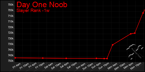 Last 7 Days Graph of Day One Noob