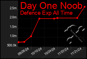 Total Graph of Day One Noob