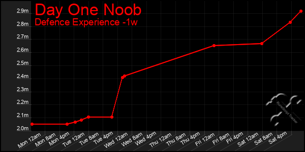 Last 7 Days Graph of Day One Noob