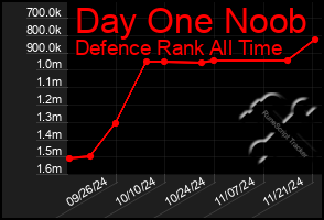 Total Graph of Day One Noob