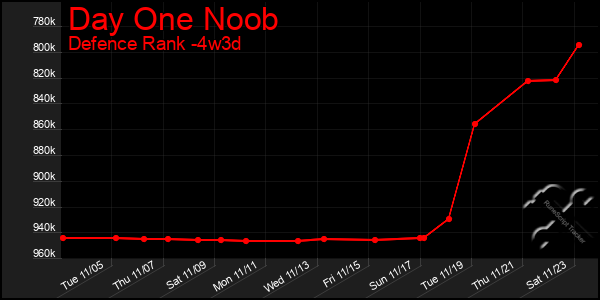 Last 31 Days Graph of Day One Noob