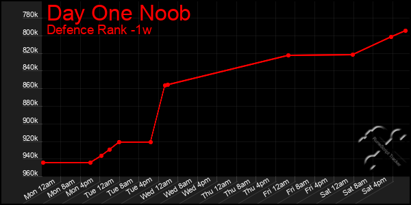 Last 7 Days Graph of Day One Noob