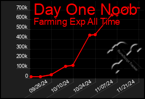 Total Graph of Day One Noob