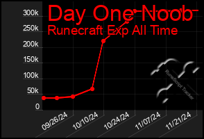 Total Graph of Day One Noob