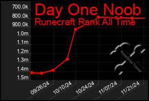 Total Graph of Day One Noob