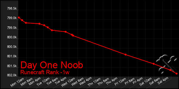 Last 7 Days Graph of Day One Noob